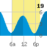 Limehouse Bridge tide chart for Wednesday, July 19, 2023