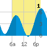 Limehouse Bridge tide chart for Saturday, July 1, 2023