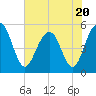 Limehouse Bridge tide chart for Thursday, July 20, 2023