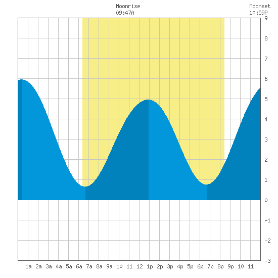 Limehouse Bridge tide chart for Friday, July 21, 2023