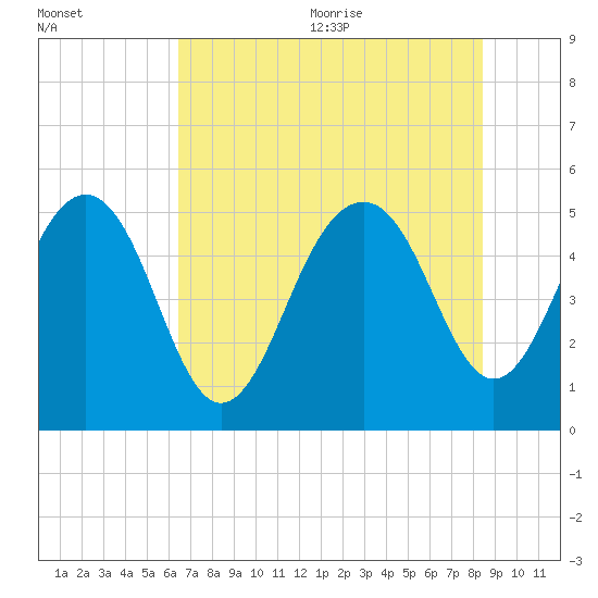 Limehouse Bridge tide chart for Monday, July 24, 2023