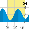Limehouse Bridge tide chart for Monday, July 24, 2023