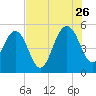 Limehouse Bridge tide chart for Wednesday, July 26, 2023