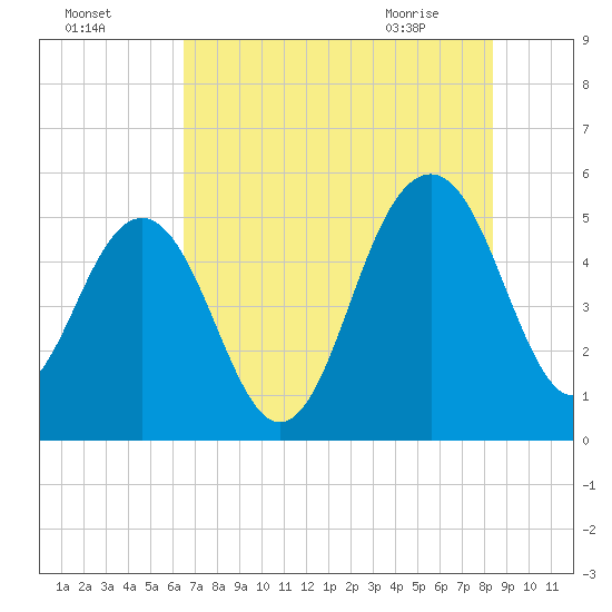 Limehouse Bridge tide chart for Thursday, July 27, 2023