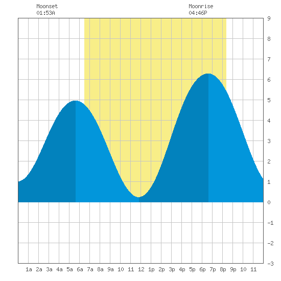 Limehouse Bridge tide chart for Friday, July 28, 2023