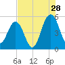 Limehouse Bridge tide chart for Friday, July 28, 2023