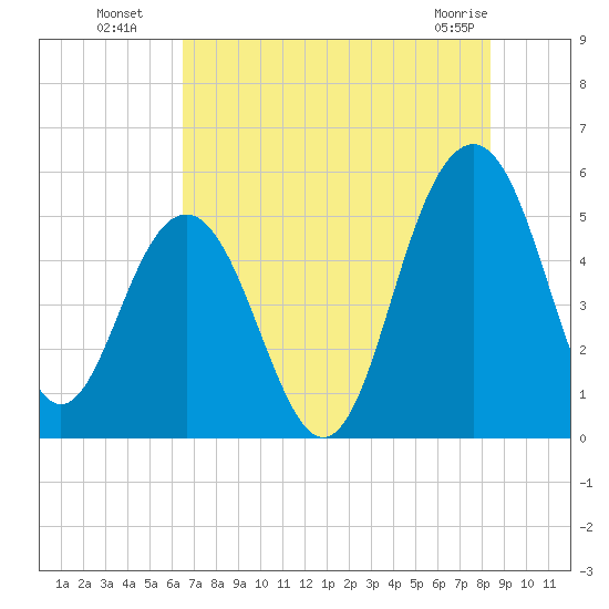 Limehouse Bridge tide chart for Saturday, July 29, 2023