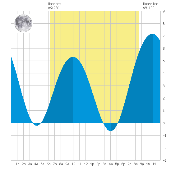 Limehouse Bridge tide chart for Monday, July 3, 2023