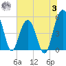 Limehouse Bridge tide chart for Monday, July 3, 2023