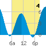 Limehouse Bridge tide chart for Tuesday, July 4, 2023
