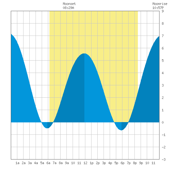 Limehouse Bridge tide chart for Wednesday, July 5, 2023