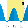 Limehouse Bridge tide chart for Wednesday, July 5, 2023