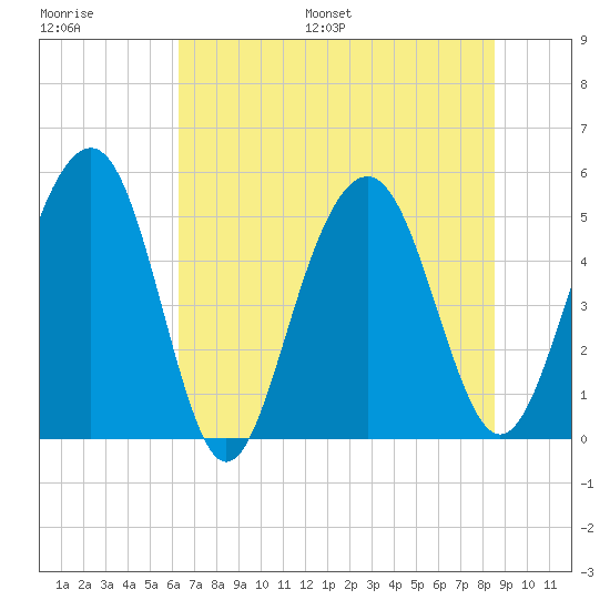 Limehouse Bridge tide chart for Saturday, July 8, 2023