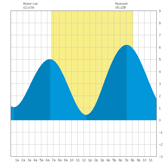 Limehouse Bridge tide chart for Friday, August 11, 2023