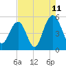 Limehouse Bridge tide chart for Friday, August 11, 2023