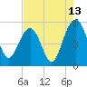 Limehouse Bridge tide chart for Sunday, August 13, 2023