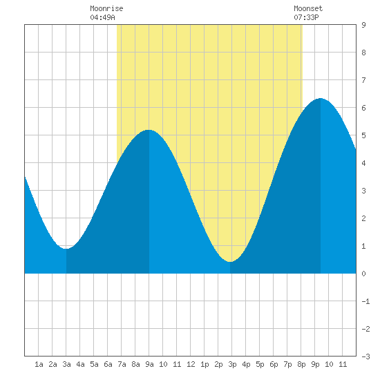 Limehouse Bridge tide chart for Monday, August 14, 2023