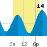 Limehouse Bridge tide chart for Monday, August 14, 2023
