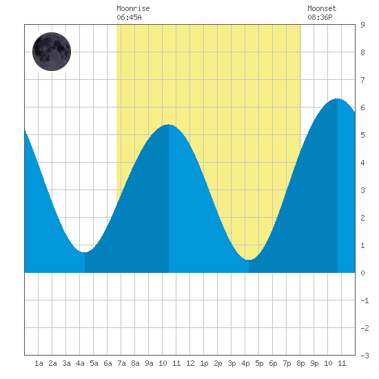 Limehouse Bridge tide chart for Wednesday, August 16, 2023