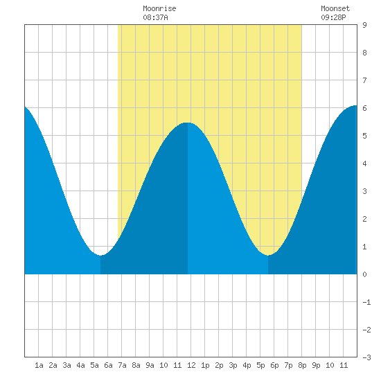 Limehouse Bridge tide chart for Friday, August 18, 2023