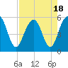 Limehouse Bridge tide chart for Friday, August 18, 2023