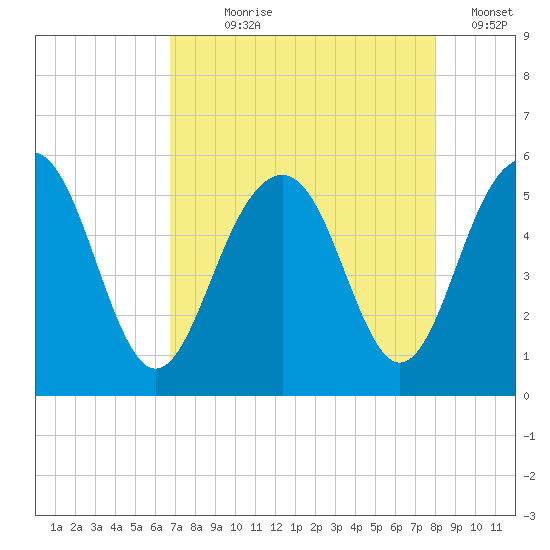 Limehouse Bridge tide chart for Saturday, August 19, 2023