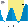 Limehouse Bridge tide chart for Tuesday, August 1, 2023