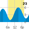 Limehouse Bridge tide chart for Wednesday, August 23, 2023