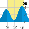 Limehouse Bridge tide chart for Saturday, August 26, 2023