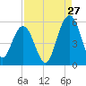 Limehouse Bridge tide chart for Sunday, August 27, 2023