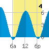 Limehouse Bridge tide chart for Friday, August 4, 2023
