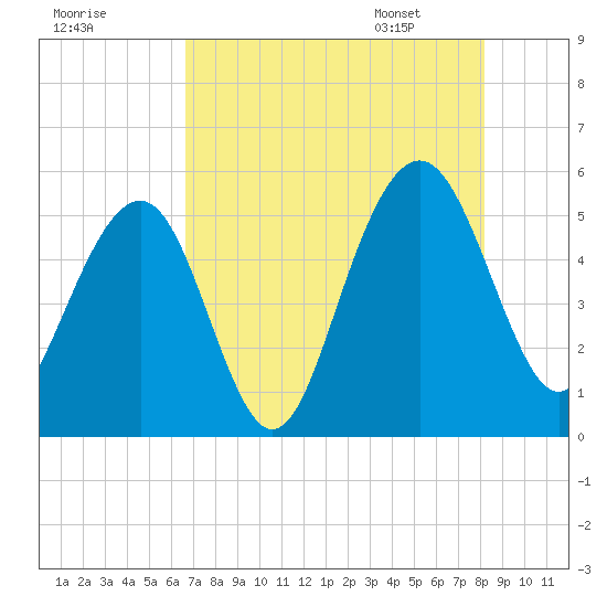 Limehouse Bridge tide chart for Wednesday, August 9, 2023