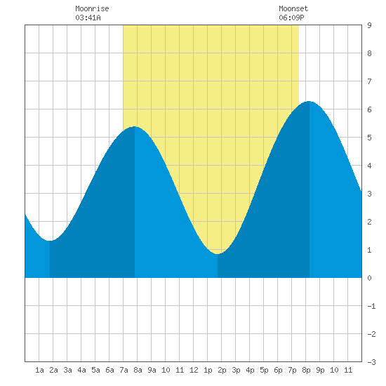 Limehouse Bridge tide chart for Monday, September 11, 2023