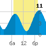 Limehouse Bridge tide chart for Monday, September 11, 2023