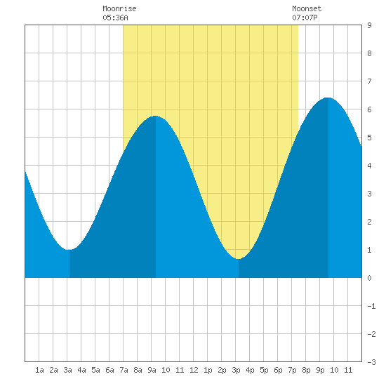 Limehouse Bridge tide chart for Wednesday, September 13, 2023