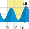 Limehouse Bridge tide chart for Wednesday, September 13, 2023