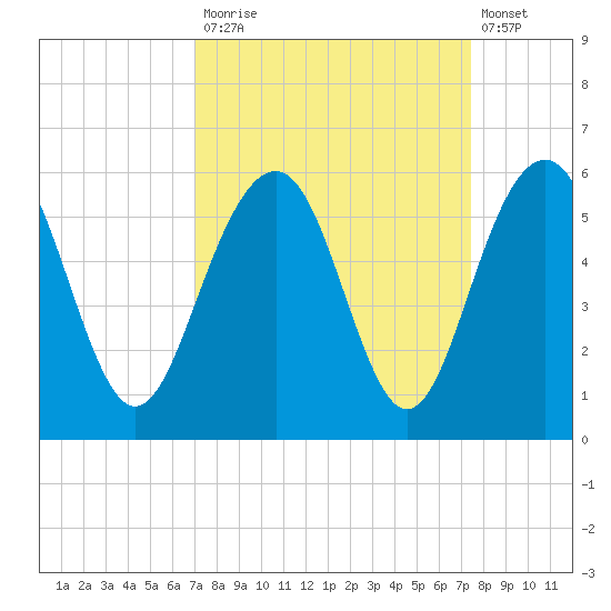 Limehouse Bridge tide chart for Friday, September 15, 2023