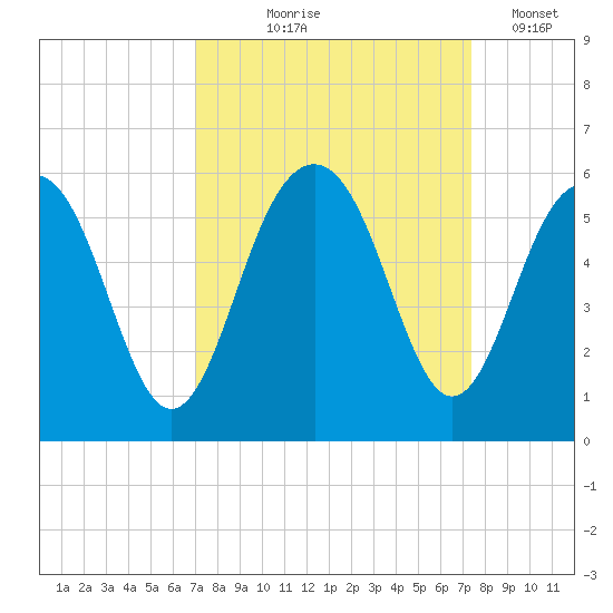 Limehouse Bridge tide chart for Monday, September 18, 2023