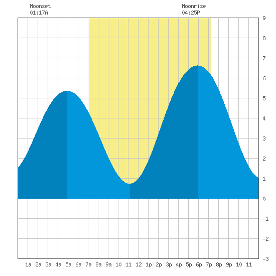 Limehouse Bridge tide chart for Sunday, September 24, 2023