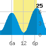 Limehouse Bridge tide chart for Monday, September 25, 2023