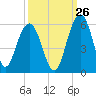 Limehouse Bridge tide chart for Tuesday, September 26, 2023