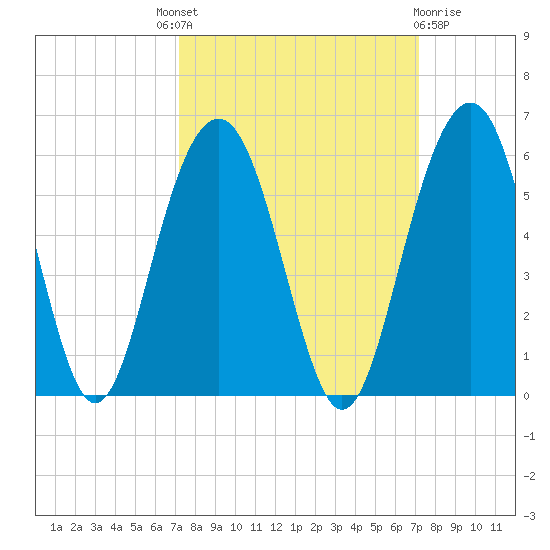 Limehouse Bridge tide chart for Thursday, September 28, 2023