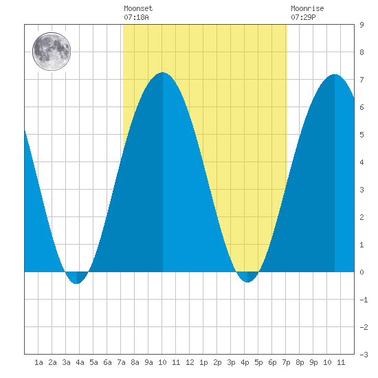 Limehouse Bridge tide chart for Friday, September 29, 2023