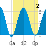 Limehouse Bridge tide chart for Saturday, September 2, 2023