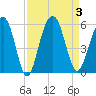 Limehouse Bridge tide chart for Sunday, September 3, 2023