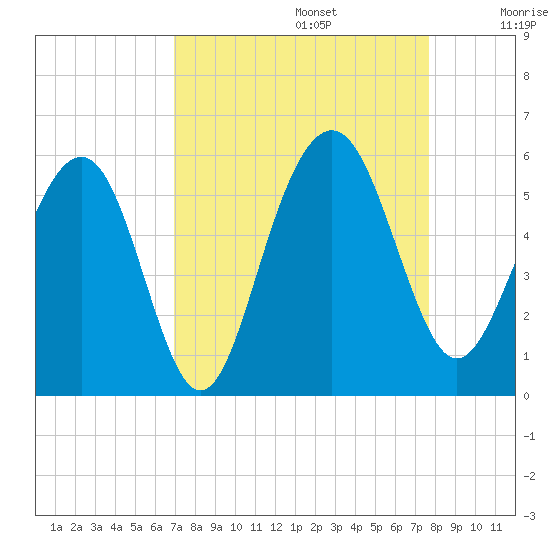 Limehouse Bridge tide chart for Tuesday, September 5, 2023