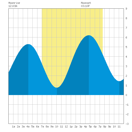 Limehouse Bridge tide chart for Thursday, September 7, 2023