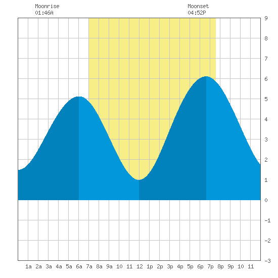 Limehouse Bridge tide chart for Saturday, September 9, 2023
