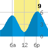 Limehouse Bridge tide chart for Saturday, September 9, 2023
