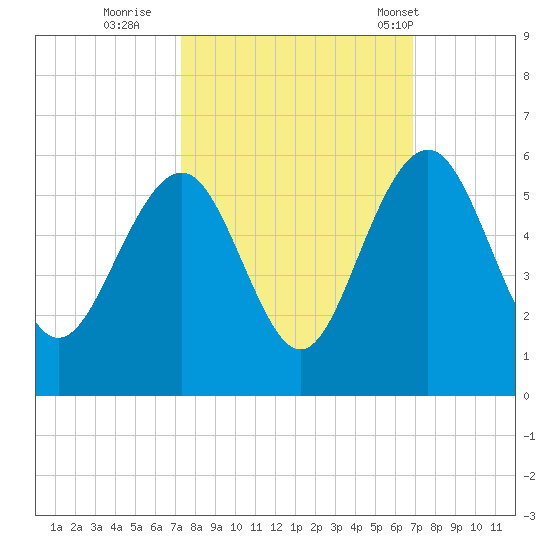 Limehouse Bridge tide chart for Tuesday, October 10, 2023